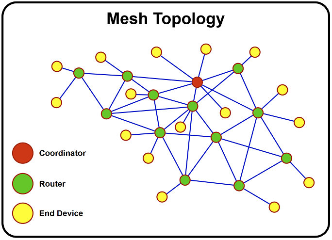 Mesh network example