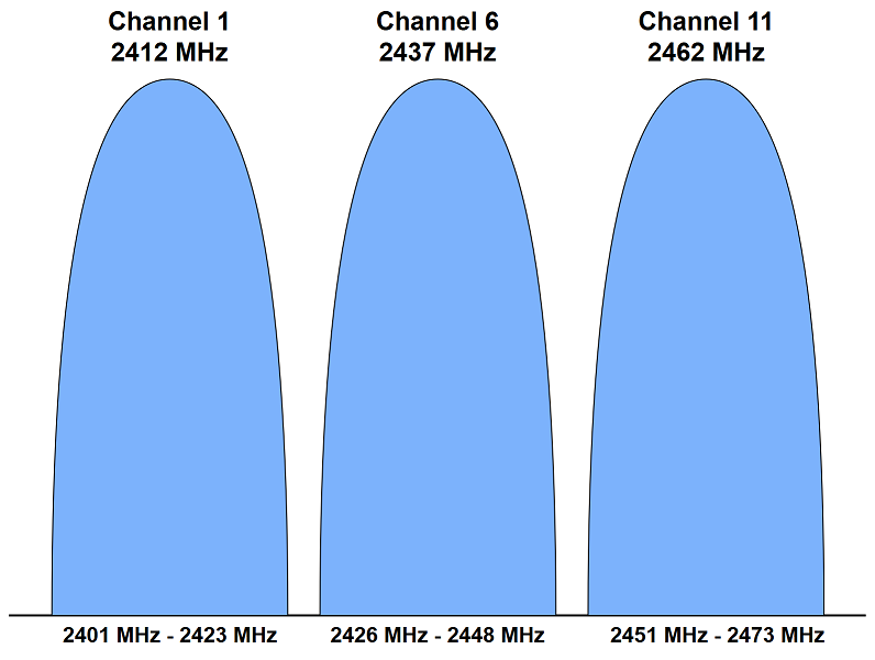 Mesh network example