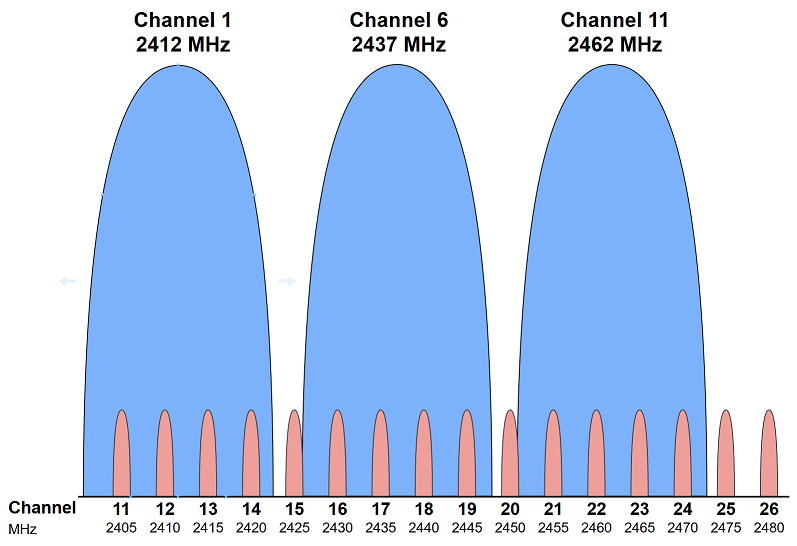 Mesh network example